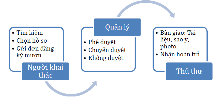 phần mềm quản lý lưu trữ hồ sơ 5.png