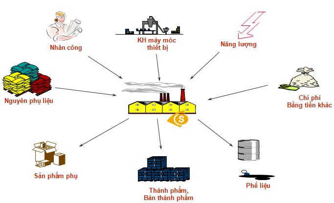 Phần mềm quản trị doanh nghiệp SureERP - Phân hệ Giá thành