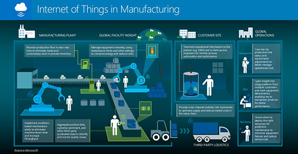 Internet vạn vật (IoT) đang thay đổi ngành sản xuất như thế nào?