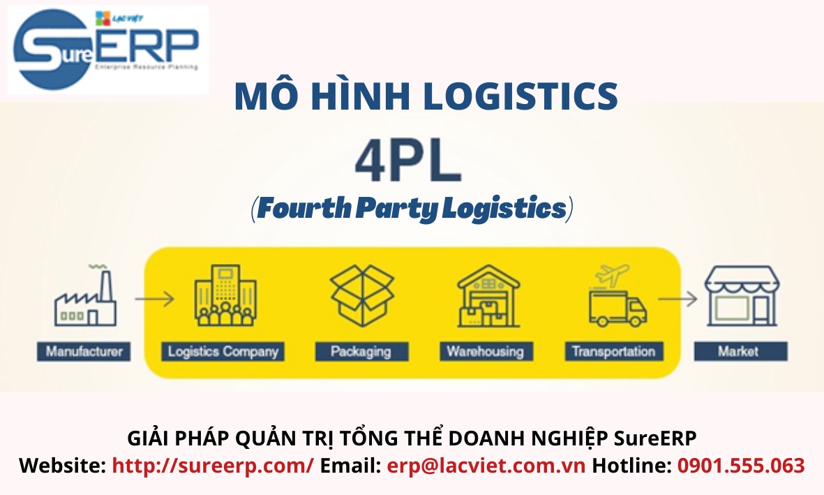 Mô hình logistics 4PL (Fourth Party Logistics – Cung cấp Dịch vụ Logistics Thứ tư)